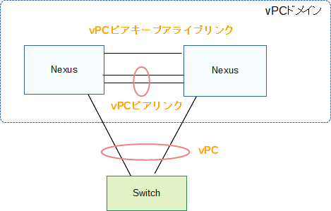 Cisco vPCイメージ図