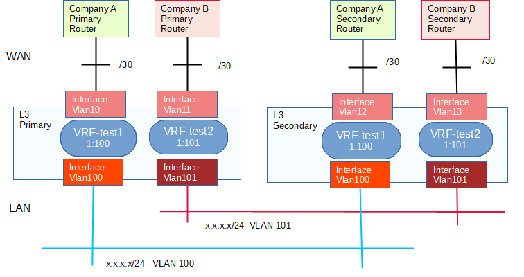 Cisco VRFイメージ図