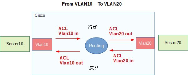 Cisco VLAN 間ルーティングをフィルタ