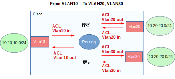 Cisco VLANインターフェースにACL